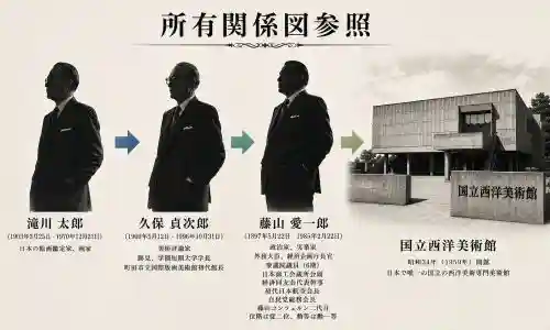 Infographic showing four silhouetted men in suits progressing left to right toward a modern building labeled National Museum of Western Art, with a title above.