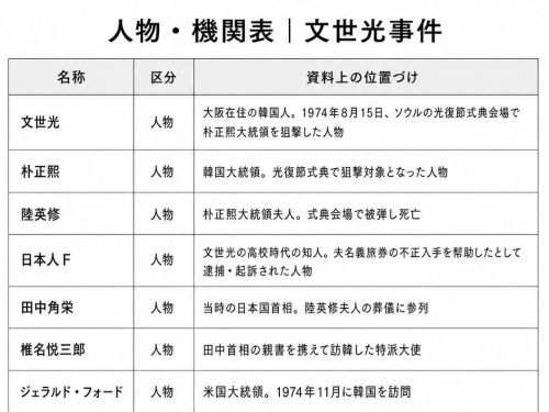 文世光事件とは何か人物機関表｜文世光事件
