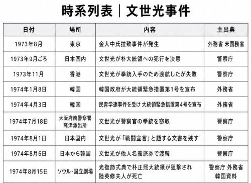 文世光事件とは何か時系列表｜文世光事件