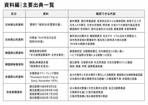 文世光事件とは何か資料編｜主要出典一覧