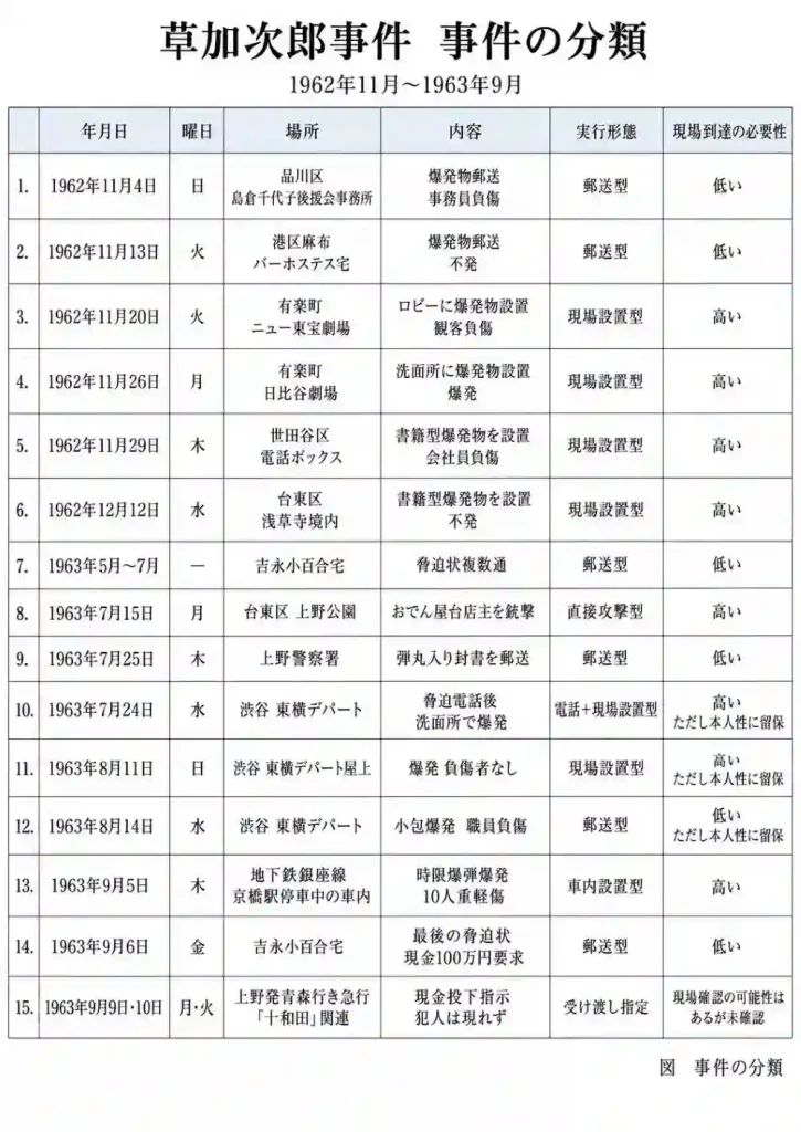 Table listing dates, places, and details of the Kusaka/Souk Jiro incident classifications (1962–1963).