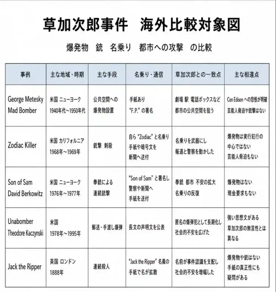 草加次郎事件海外事件との比較対象図