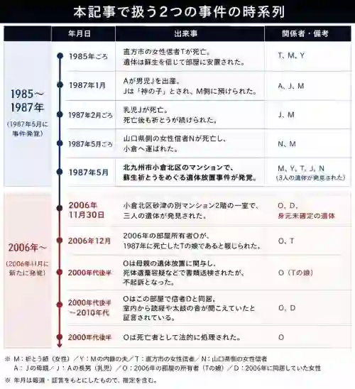 1985–2006年の2つの事件を時系列で示す表。日付・出来事・関係者が並ぶ。