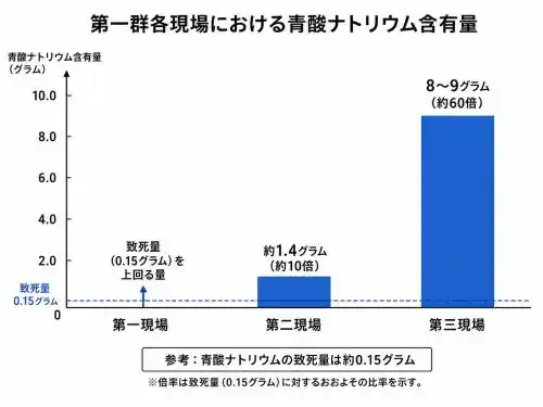 第一群各現場における青酸ナトリウム含有量 第一群各現場における青酸ナトリウム含有量
