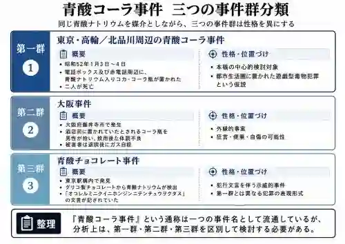 青酸コーラ事件│三つの事件群分類 青酸コーラ事件│三つの事件群分類
