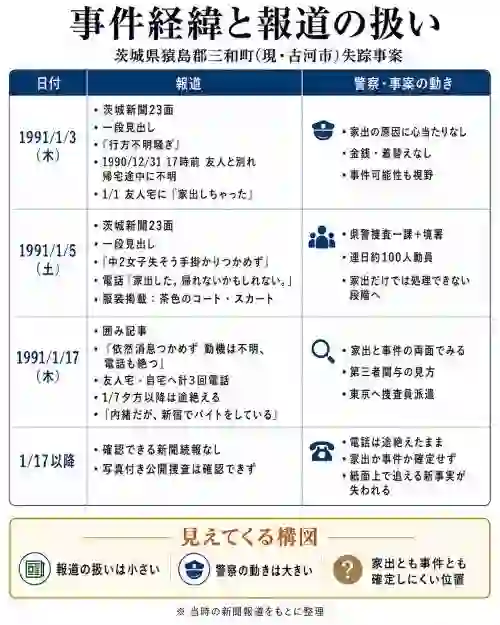 事件経緯と報道の扱い図表