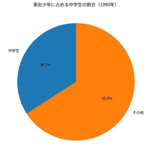 家出少年に占める中学生の割合1990年
