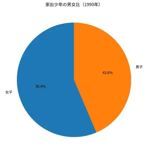 家出少年の男女比1990年