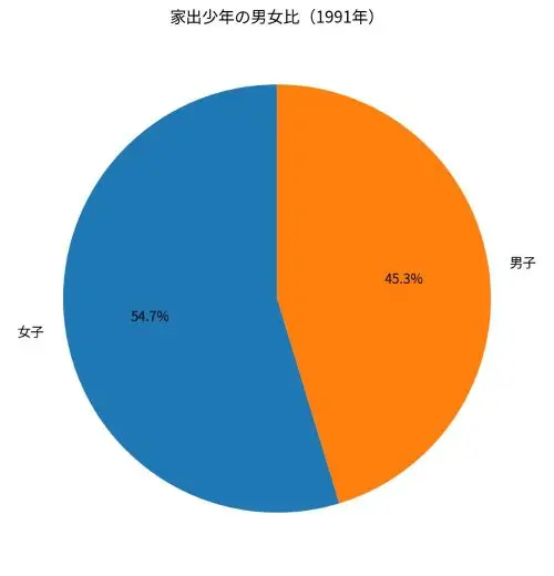 家出少年の男女比1991年