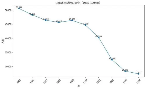 Line chart showing annual counts from 1985 to 1994, with a steady decline from 50,684 people in 1985 to about 27,000-something in 1994.