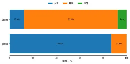 図1　日本のストーカー相談等における被害者・加害者の性別構成（2025年）