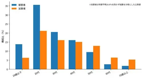図2　日本のストーカー相談等：被害者・加害者の年齢構成（2025年）
