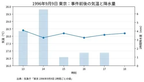 事件前後の東京の気温・1時間降水量