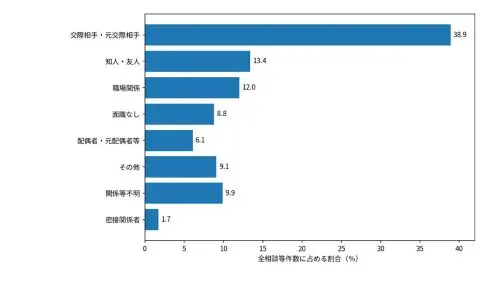 図3　日本のストーカー相談等：被害者と加害者の関係（2025年）