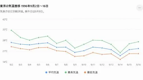 東京の気温推移 1996年9月2日〜16日