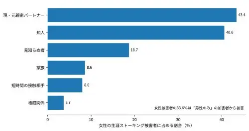 図5　米国：女性の生涯ストーキング被害者と加害者の関係