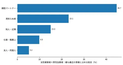 図6　豪州：女性被害者×男性加害者の関係性