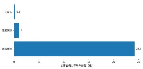 図8　Manaigre & Nijdam-Jones（2026）：関係性別の平均年齢差