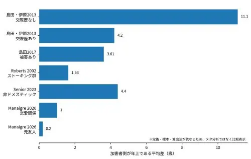図9　主要研究で報告された年齢差の比較
