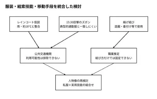 服装・結索技能・移動手段を一人の人物像として統合した検討