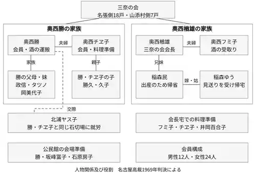 図1 家族関係及び三奈の会における役割