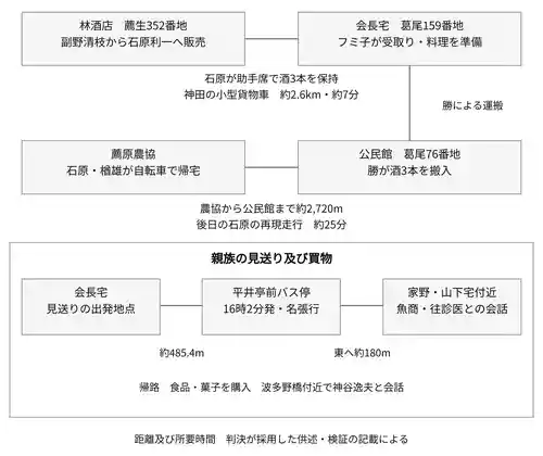 図2 酒の運搬及び当日の生活圏