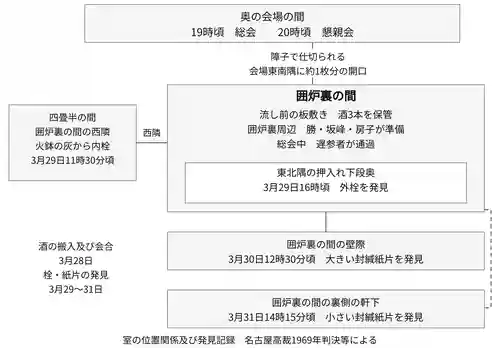 図3 公民館各室の位置関係及び証拠物の発見箇所