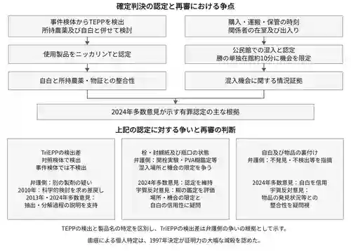 図4 酒の所在・物証及び自白の認定上の関係
